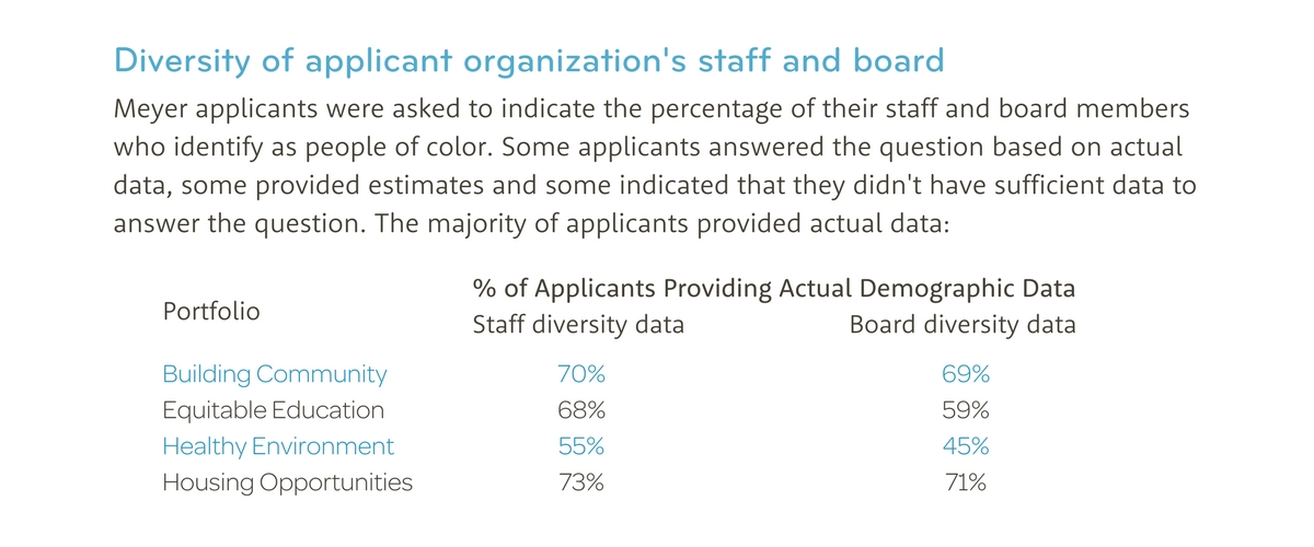 Diversity of applicant organization's staff and board