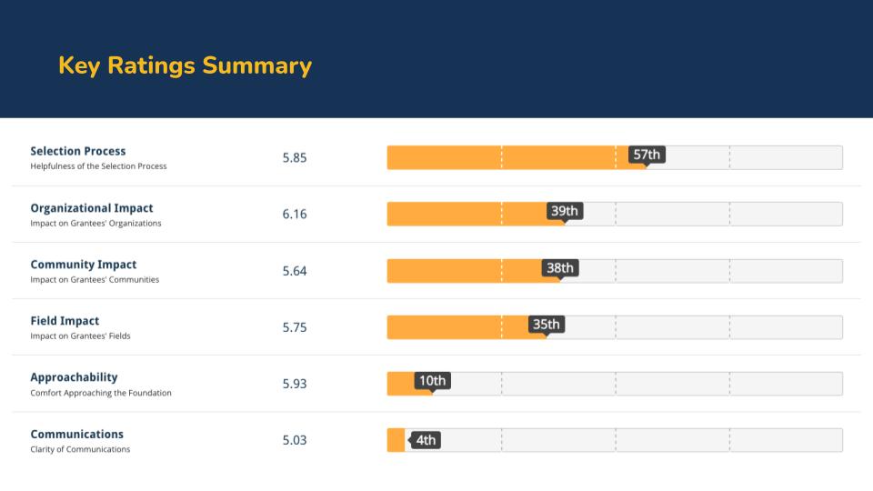 Survye results slide 7