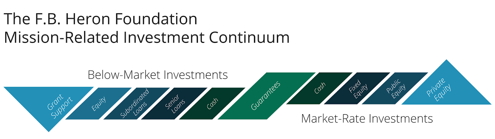 The Mission-Related Investment Continuum