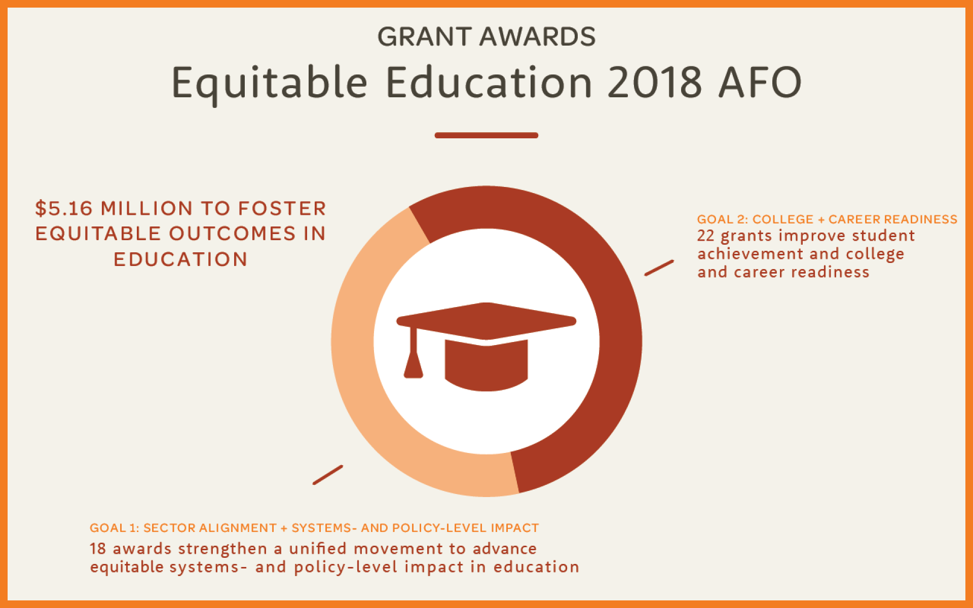Equitable Education | Meyer Memorial Trust 