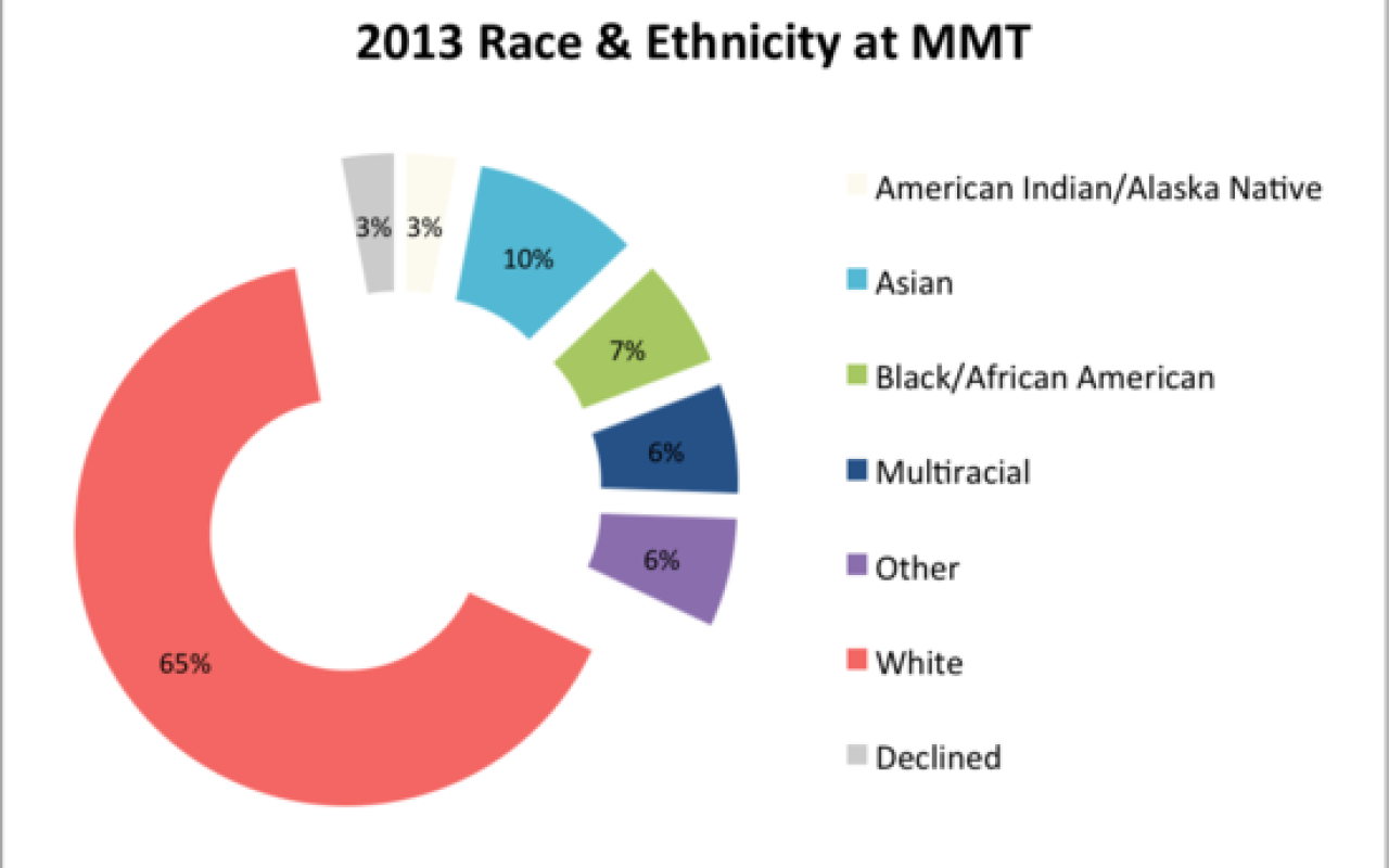 Meyer's 2013 Demographic Data