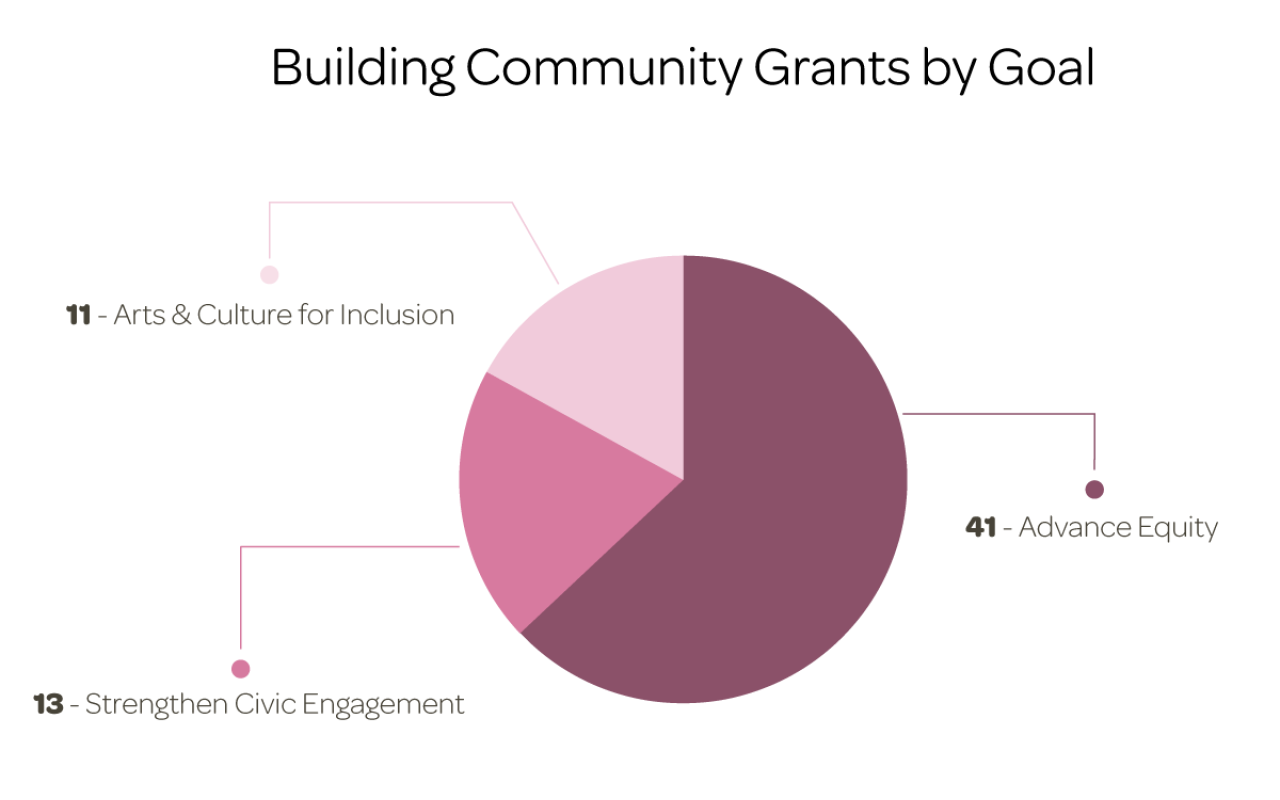 Building Community Grants by Goal