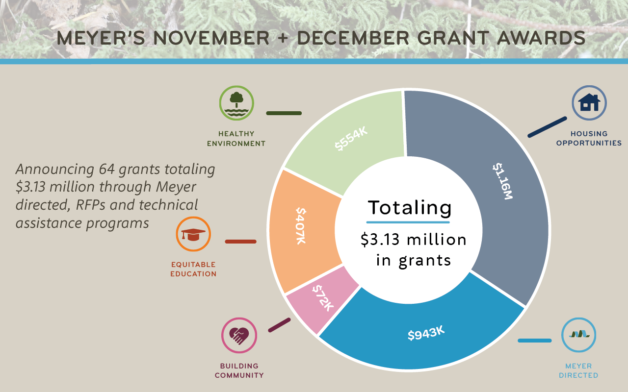 Meyer awarded 64 grants totaling more than $3.13 million through Meyer directed, RFPs and technical assistance programs