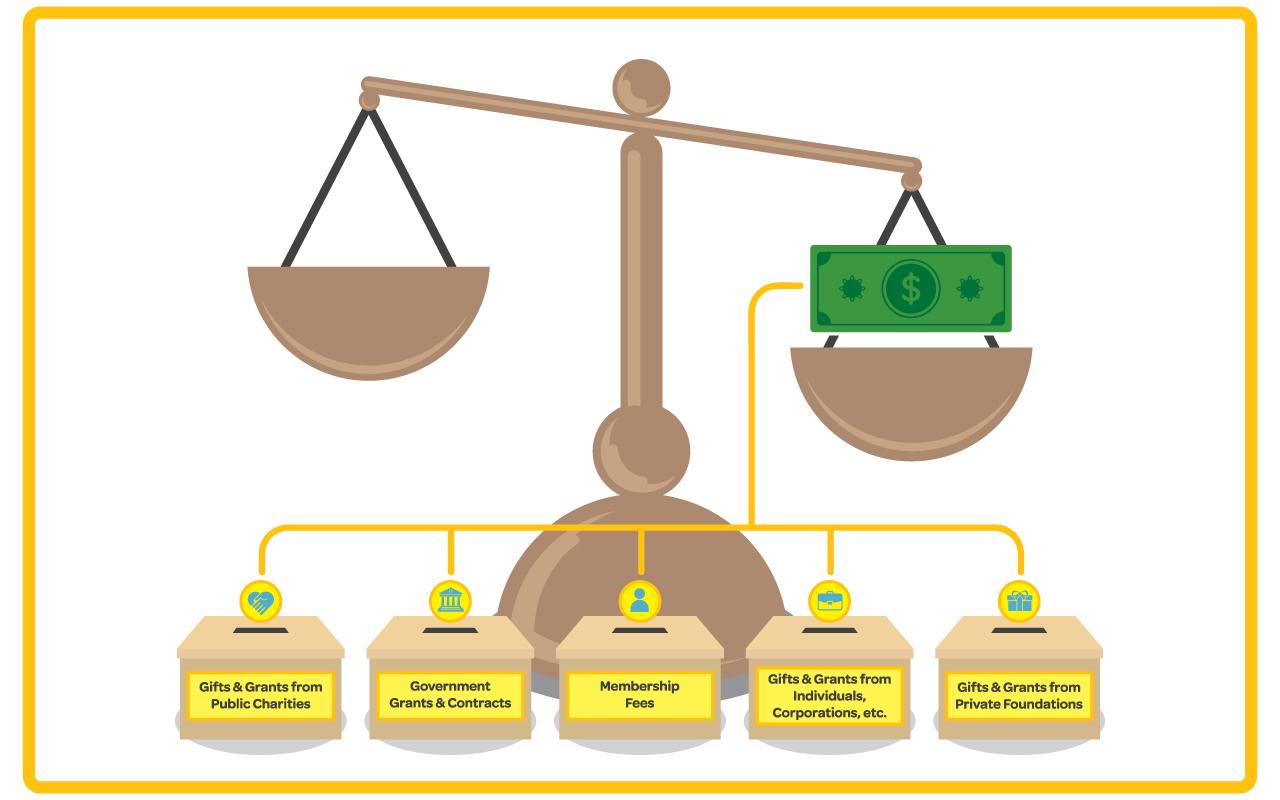 Photo caption: A photos of "tipping" the scales for public support of nonprofits, government contracts, memberships, private foundation grants, and individual gifts and grants.