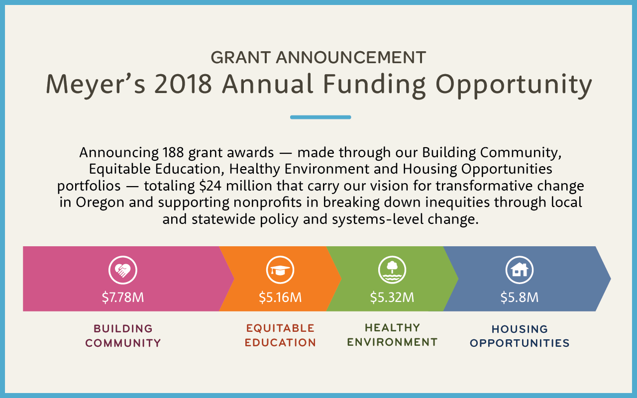 188 grants, totaling $24 million, remove barriers to access and address inequities across Oregon