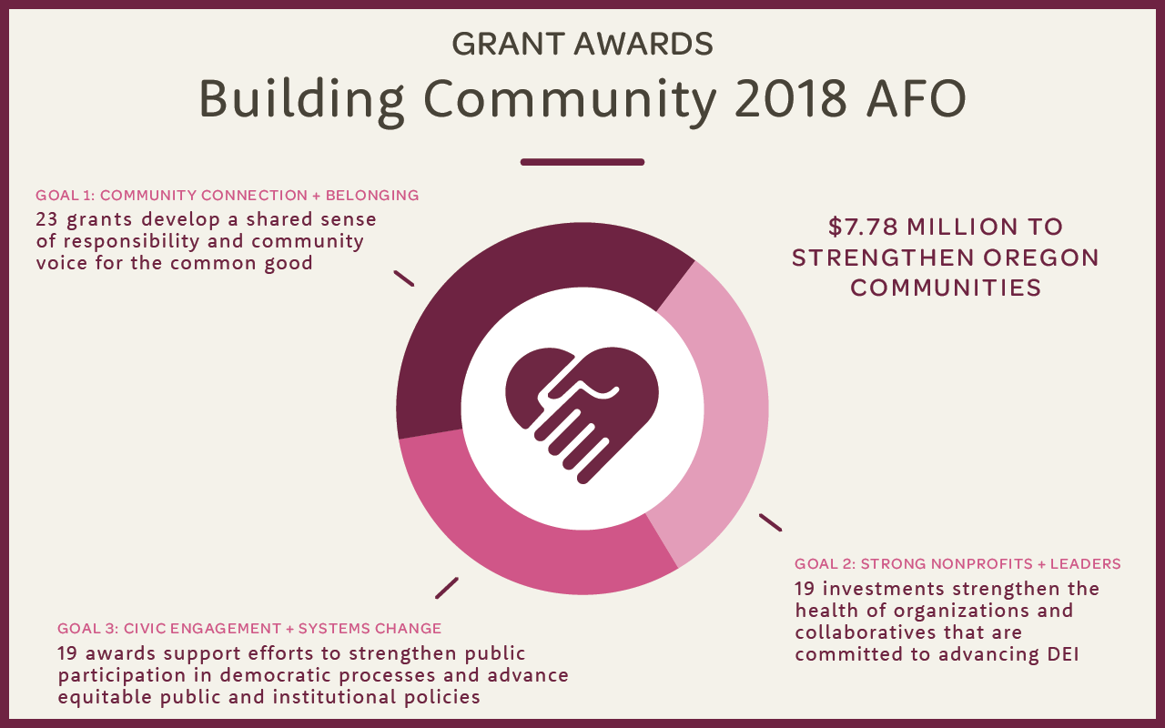Moving towards systems-level change: Building Community portfolio awards $7.78 million in grants