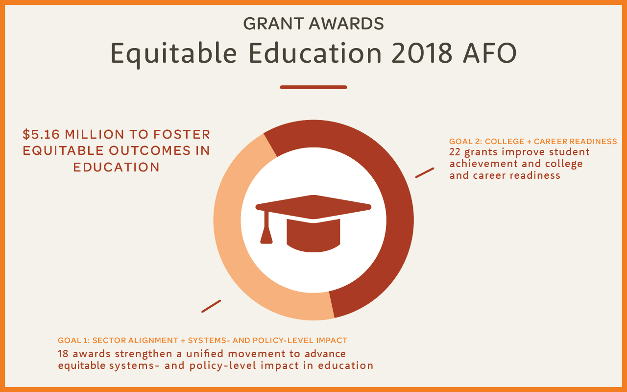 Leveraging for strategic impact: Equitable Education portfolio awards $5.16 million in grants
