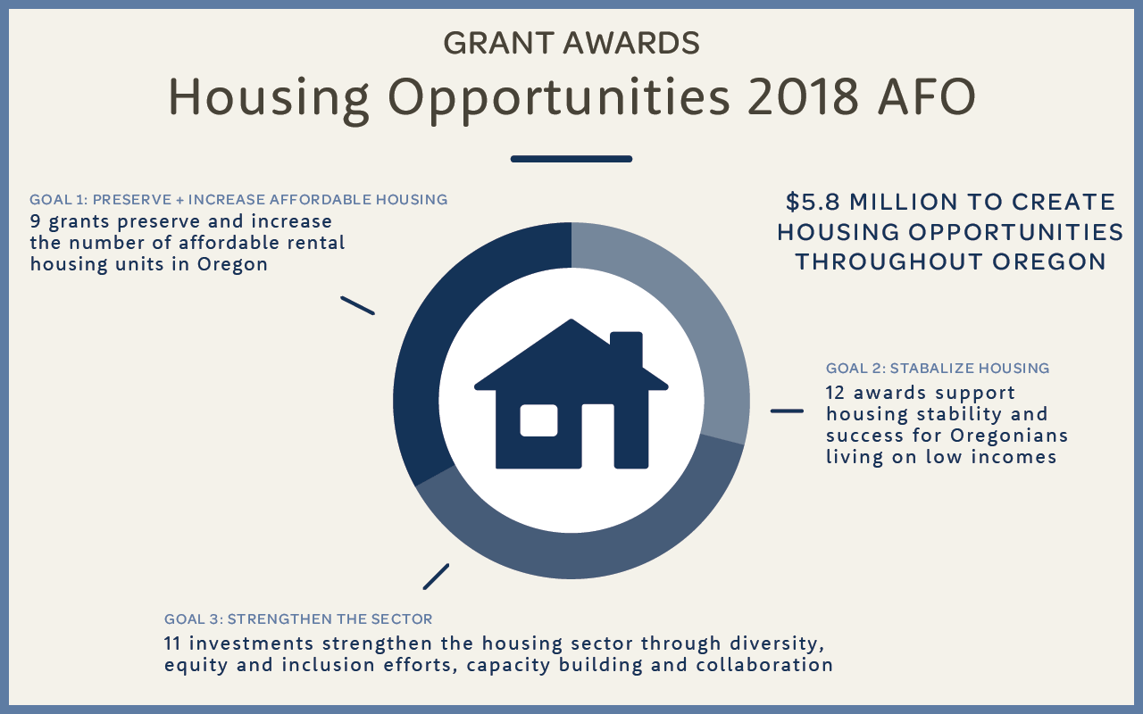 Funding statewide stability: Housing Opportunities portfolio awards $5.86 million in grants